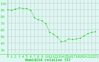 Courbe de l'humidit relative pour Ste (34)