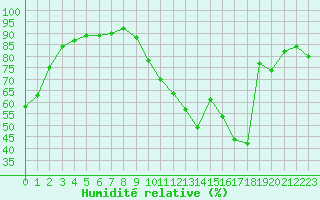 Courbe de l'humidit relative pour La Poblachuela (Esp)