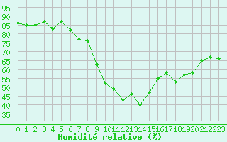 Courbe de l'humidit relative pour Saint-Vran (05)