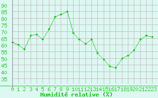 Courbe de l'humidit relative pour Ambrieu (01)