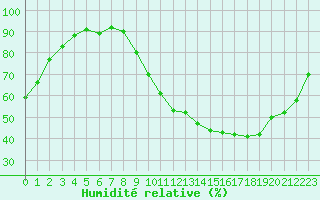 Courbe de l'humidit relative pour Grenoble/St-Etienne-St-Geoirs (38)