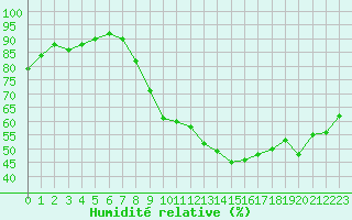 Courbe de l'humidit relative pour Figari (2A)