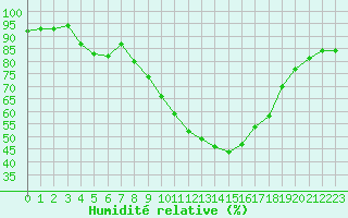 Courbe de l'humidit relative pour Nmes - Courbessac (30)