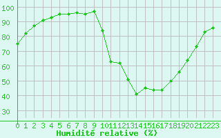 Courbe de l'humidit relative pour Lannion (22)