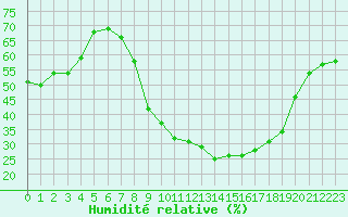 Courbe de l'humidit relative pour Fiscaglia Migliarino (It)