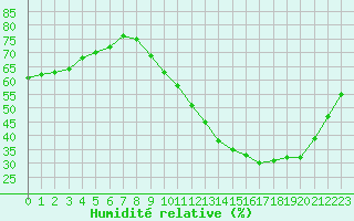 Courbe de l'humidit relative pour Besn (44)