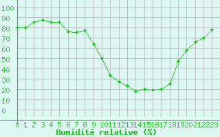 Courbe de l'humidit relative pour Guret Saint-Laurent (23)