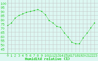 Courbe de l'humidit relative pour Sainte-Ouenne (79)