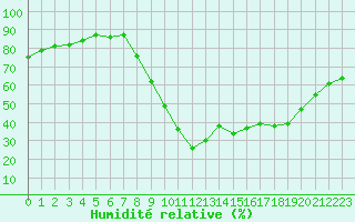 Courbe de l'humidit relative pour Sallles d'Aude (11)