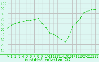 Courbe de l'humidit relative pour La Rochelle - Le Bout Blanc (17)