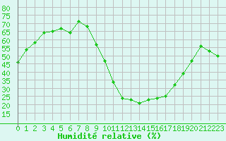 Courbe de l'humidit relative pour Saint-Jean-de-Vedas (34)