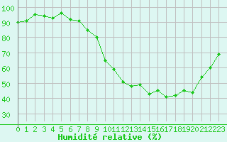 Courbe de l'humidit relative pour Niort (79)