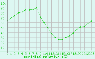 Courbe de l'humidit relative pour Saint-Paul-lez-Durance (13)