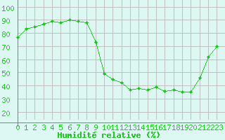 Courbe de l'humidit relative pour Liefrange (Lu)