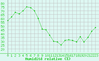 Courbe de l'humidit relative pour Aix-en-Provence (13)