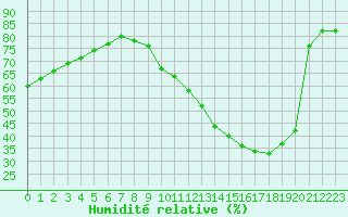 Courbe de l'humidit relative pour Villacoublay (78)