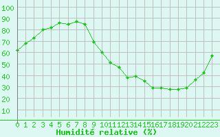 Courbe de l'humidit relative pour Montauban (82)