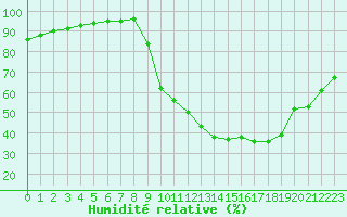 Courbe de l'humidit relative pour Bourg-Saint-Maurice (73)