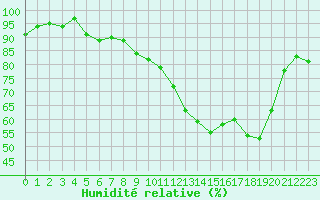 Courbe de l'humidit relative pour Vichy (03)