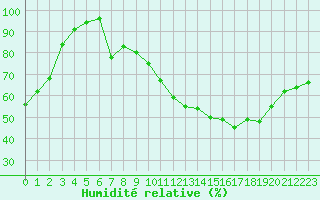 Courbe de l'humidit relative pour Chambry / Aix-Les-Bains (73)
