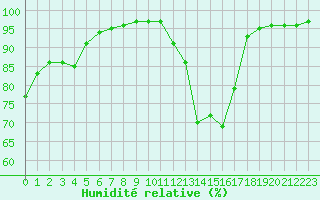 Courbe de l'humidit relative pour Deauville (14)