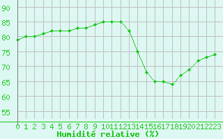 Courbe de l'humidit relative pour Fains-Veel (55)