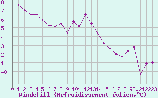 Courbe du refroidissement olien pour Saint-Julien-en-Quint (26)