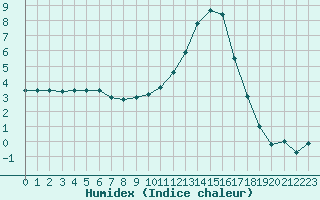 Courbe de l'humidex pour Guret Saint-Laurent (23)