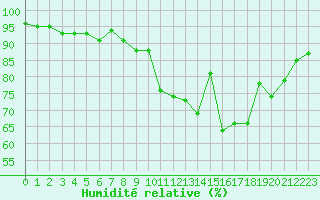 Courbe de l'humidit relative pour Creil (60)