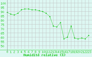 Courbe de l'humidit relative pour Leucate (11)