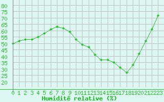 Courbe de l'humidit relative pour Isle-sur-la-Sorgue (84)
