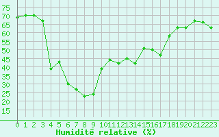 Courbe de l'humidit relative pour Ile Rousse (2B)