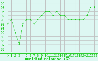 Courbe de l'humidit relative pour Caix (80)