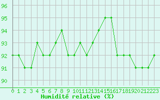 Courbe de l'humidit relative pour Agde (34)