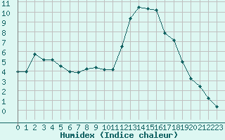 Courbe de l'humidex pour Lamballe (22)