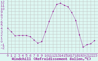 Courbe du refroidissement olien pour Millau (12)