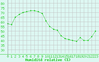 Courbe de l'humidit relative pour Trappes (78)