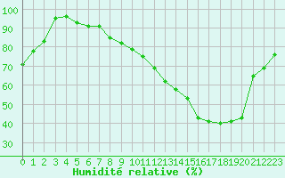 Courbe de l'humidit relative pour Muret (31)