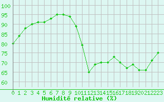 Courbe de l'humidit relative pour Guidel (56)