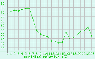 Courbe de l'humidit relative pour San Casciano di Cascina (It)