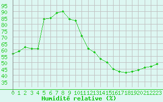 Courbe de l'humidit relative pour Luc-sur-Orbieu (11)
