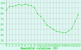 Courbe de l'humidit relative pour Guret Saint-Laurent (23)