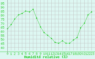 Courbe de l'humidit relative pour Nantes (44)