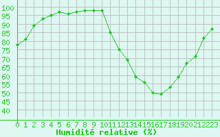 Courbe de l'humidit relative pour Saint-Quentin (02)
