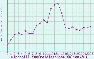 Courbe du refroidissement olien pour Grimentz (Sw)