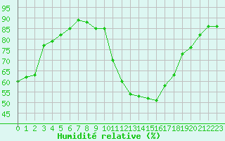 Courbe de l'humidit relative pour Saint-Dizier (52)