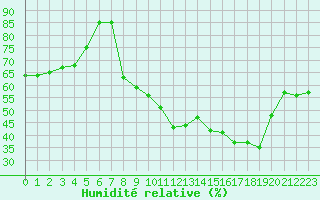 Courbe de l'humidit relative pour Albertville (73)