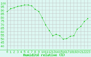 Courbe de l'humidit relative pour Avord (18)