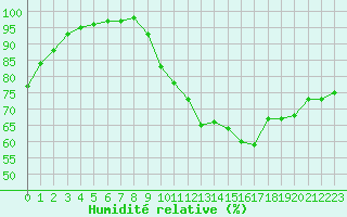 Courbe de l'humidit relative pour Landser (68)
