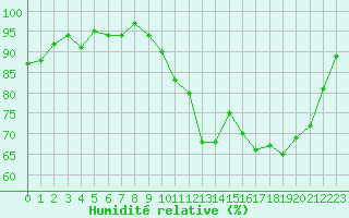 Courbe de l'humidit relative pour Hd-Bazouges (35)